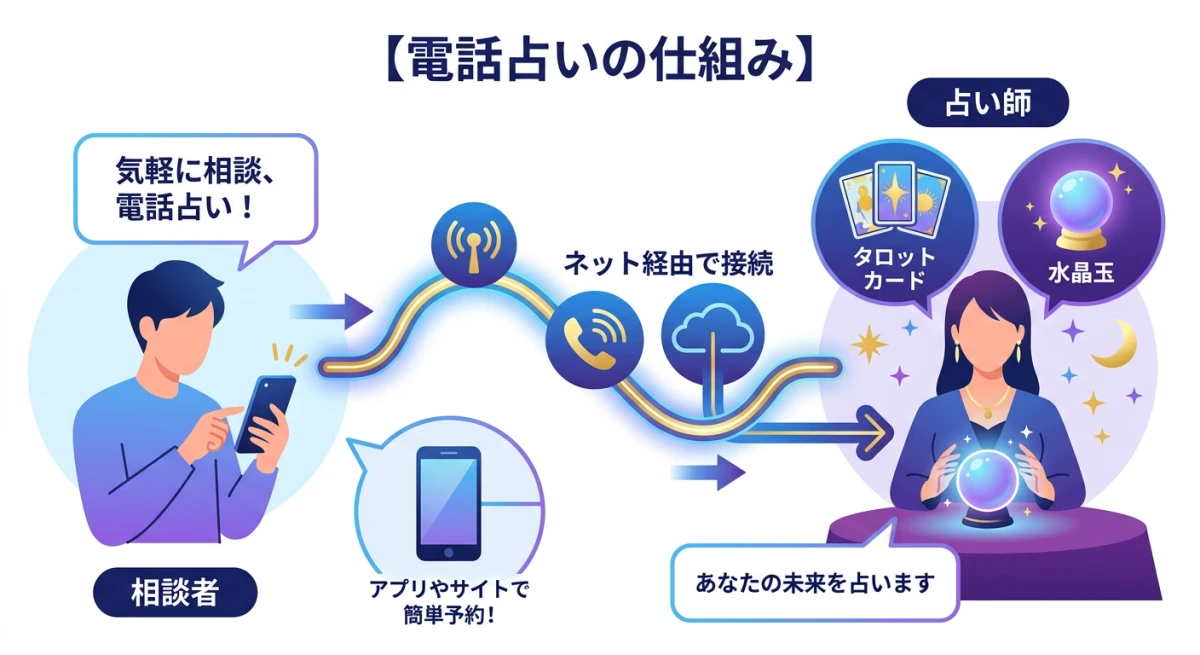 スマートフォンを通して占い師とつながる電話占いの仕組みを、水晶やタロットのアイコンを用いて表現したモダンなデジタルイラスト。